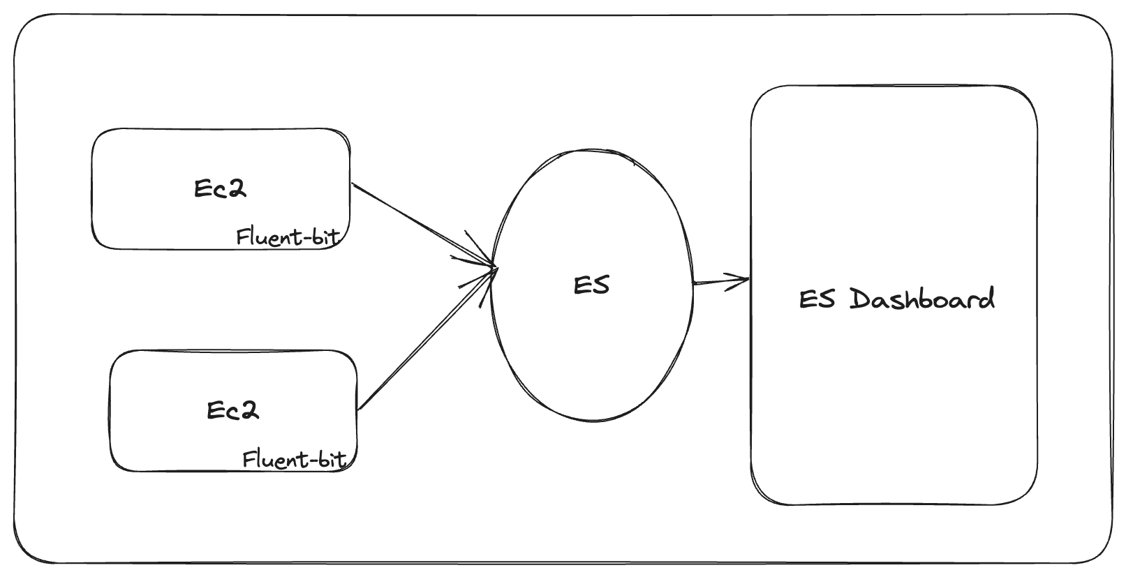 Elastic Beanstalk (EC2) Logs to OpenSearch/Elasticsearch Set Kyar's